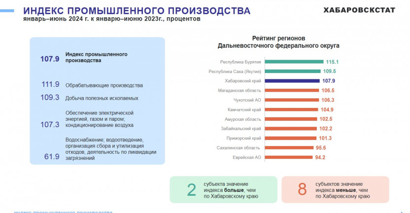 Промышленное производство Хабаровского края за январь-июнь 2024 года